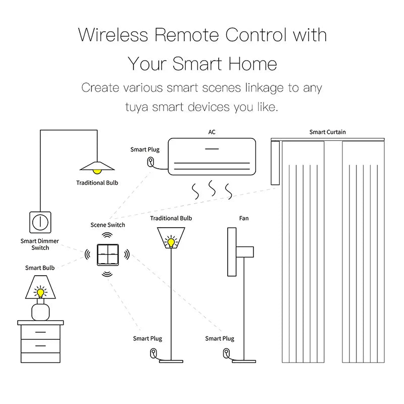 Tuya WiFi ZigBee 2 Gang Wireless 6 Scene Switch Push Button Smart Life APP Wireless Remote Control Automation Scenar Wall Switch
