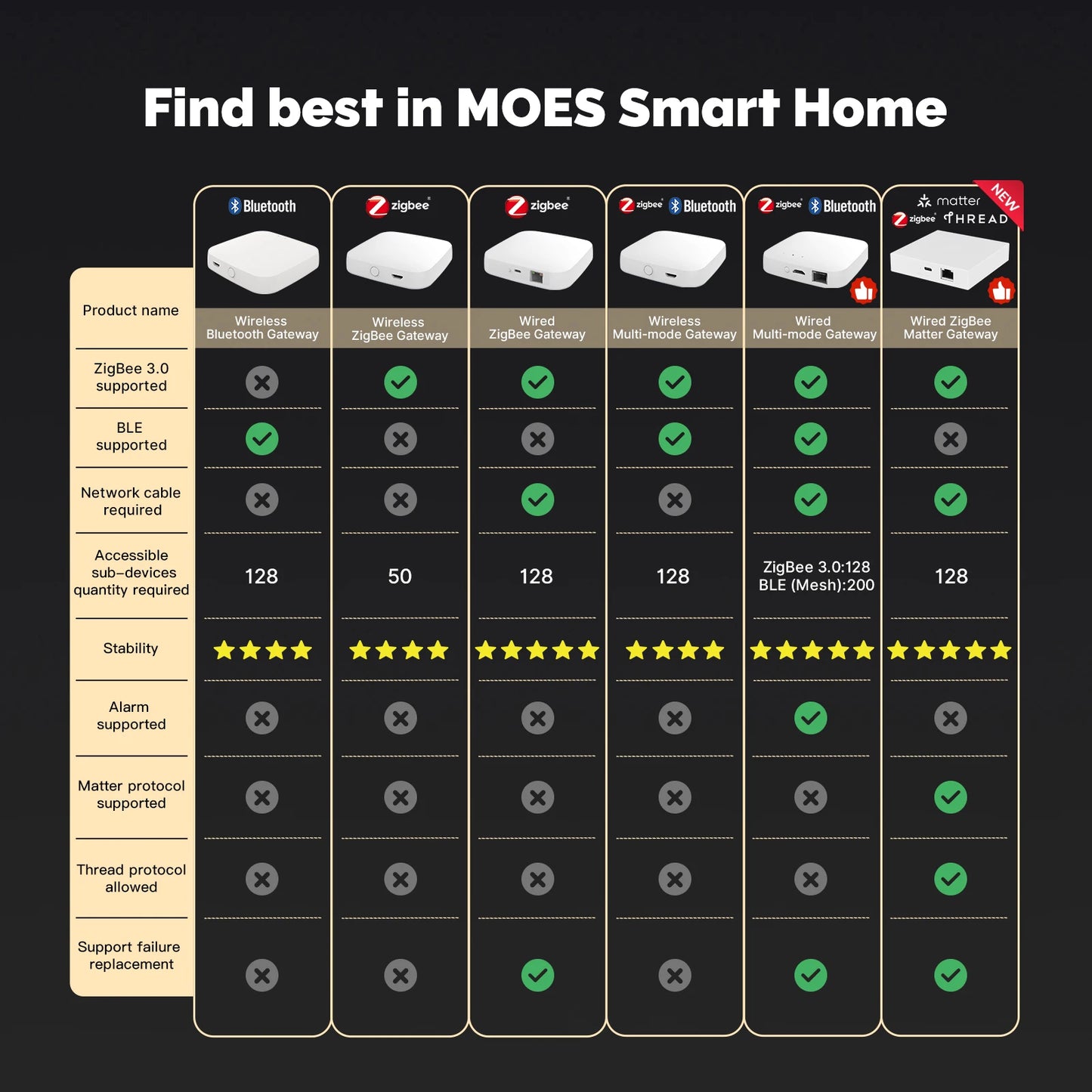 MOES Tuya ZigBee/BLE Smart Gateway Hub Smart Home Bridge Smart Life APP Wireless Remote Controller Works with Alexa Google Home