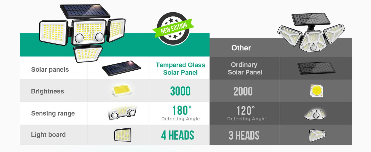 Solar Outdoor Lights - 3000LM 188 LED Motion Sensor Lights Solar Flood Security Lights for Backyard Yard Patio