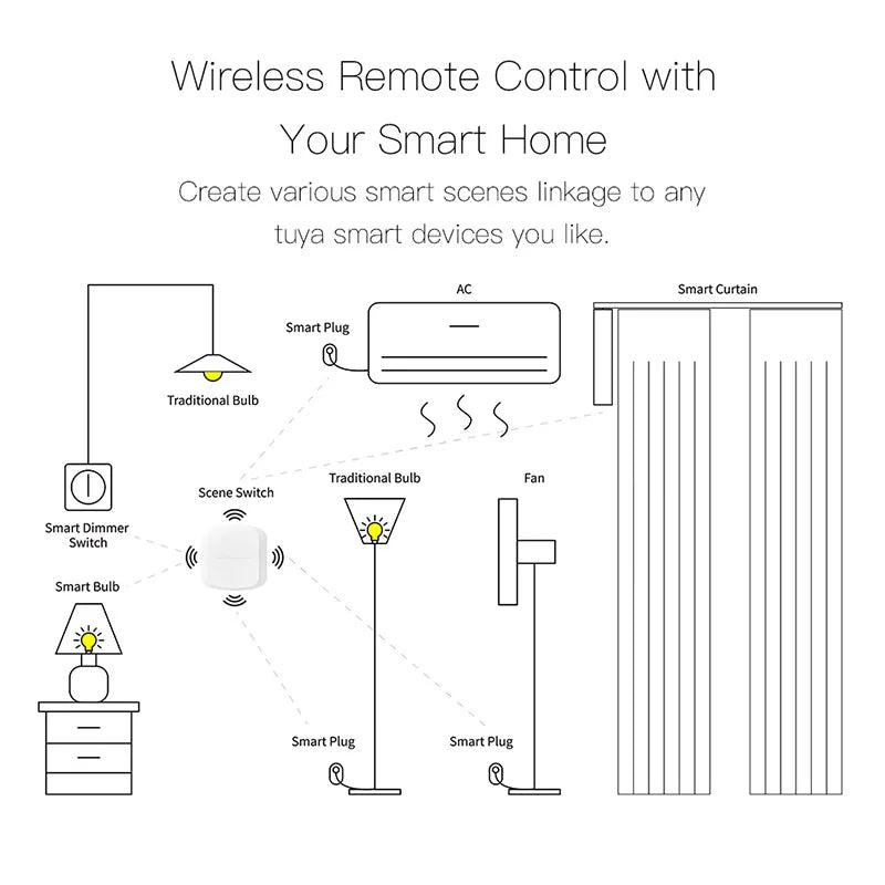 Tuya WiFi ZigBee 2 Gang Wireless 6 Scene Switch Push Button Smart Life APP Wireless Remote Control Automation Scenar Wall Switch