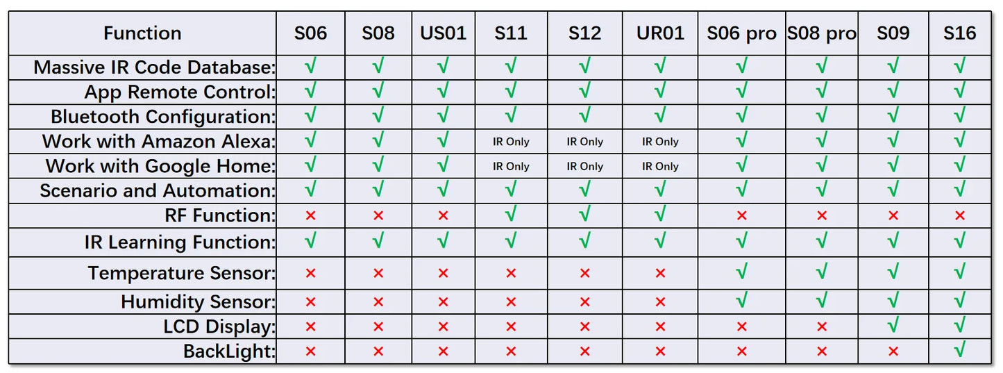 IR Remote Control Smart wifi Universal Infrared Tuya for smart home Control for TV DVD AUD AC Works with Amz Alexa Google Home